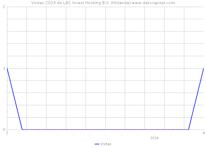 Visitas 2024 de L&C Invest Holding B.V. (Holanda) 