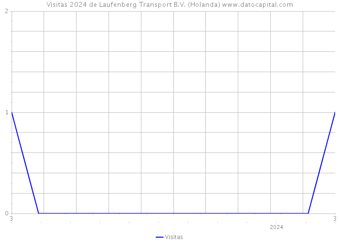 Visitas 2024 de Laufenberg Transport B.V. (Holanda) 