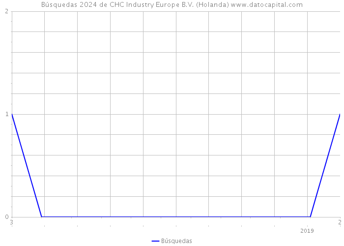 Búsquedas 2024 de CHC Industry Europe B.V. (Holanda) 
