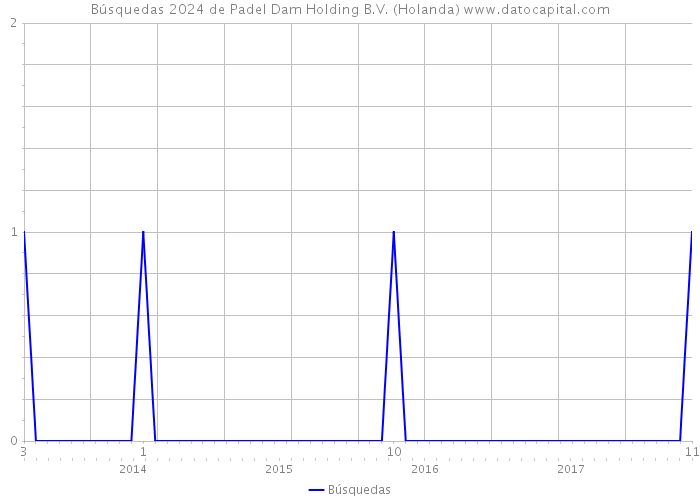 Búsquedas 2024 de Padel Dam Holding B.V. (Holanda) 