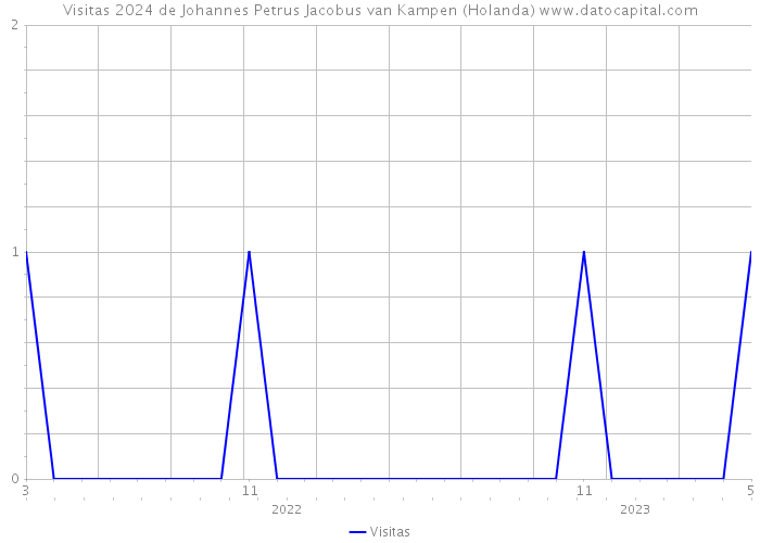 Visitas 2024 de Johannes Petrus Jacobus van Kampen (Holanda) 