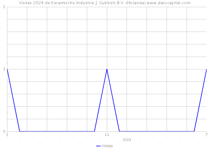 Visitas 2024 de Keramische Industrie J. Gubbels B.V. (Holanda) 