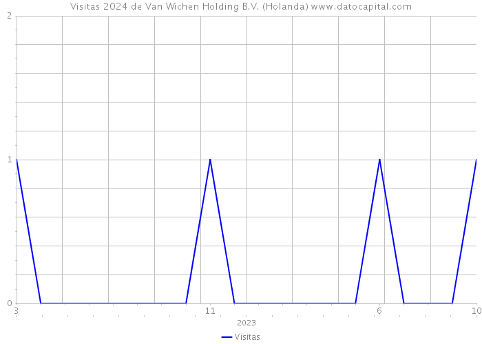 Visitas 2024 de Van Wichen Holding B.V. (Holanda) 