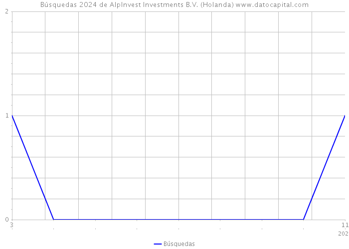 Búsquedas 2024 de AlpInvest Investments B.V. (Holanda) 