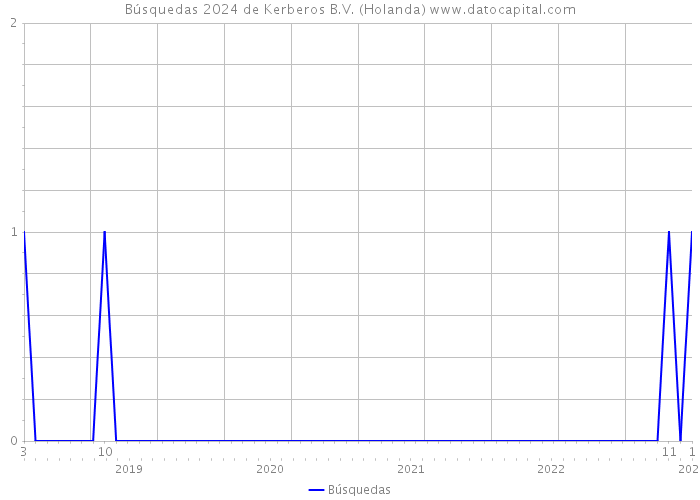 Búsquedas 2024 de Kerberos B.V. (Holanda) 