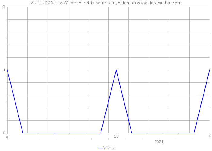 Visitas 2024 de Willem Hendrik Wijnhout (Holanda) 