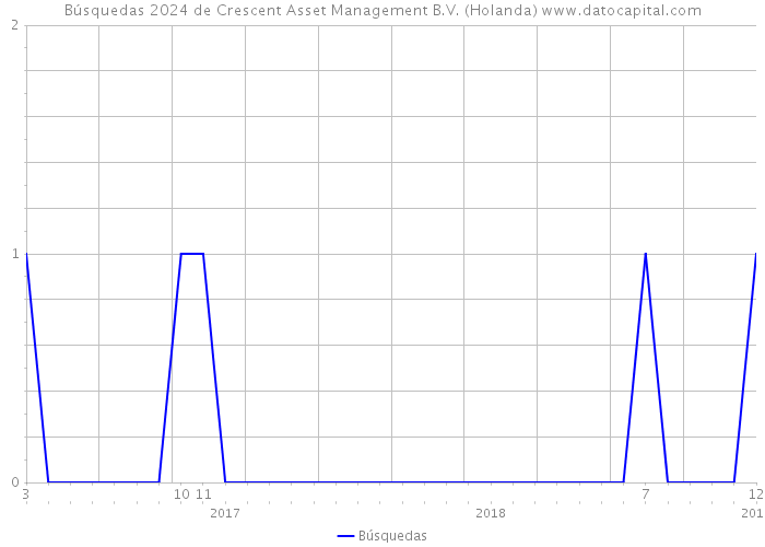 Búsquedas 2024 de Crescent Asset Management B.V. (Holanda) 
