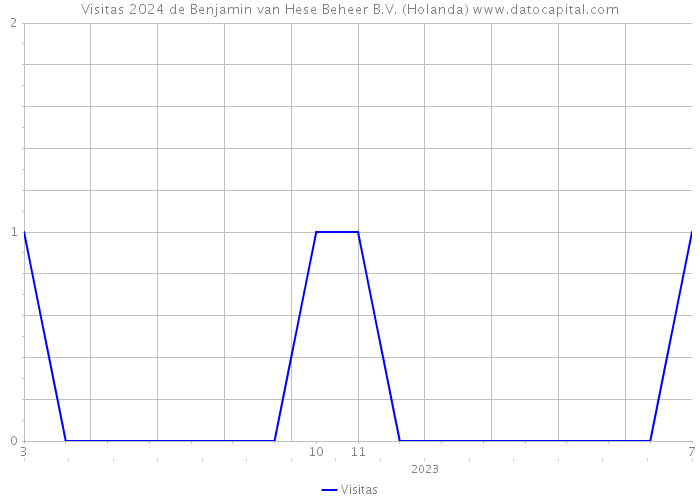 Visitas 2024 de Benjamin van Hese Beheer B.V. (Holanda) 