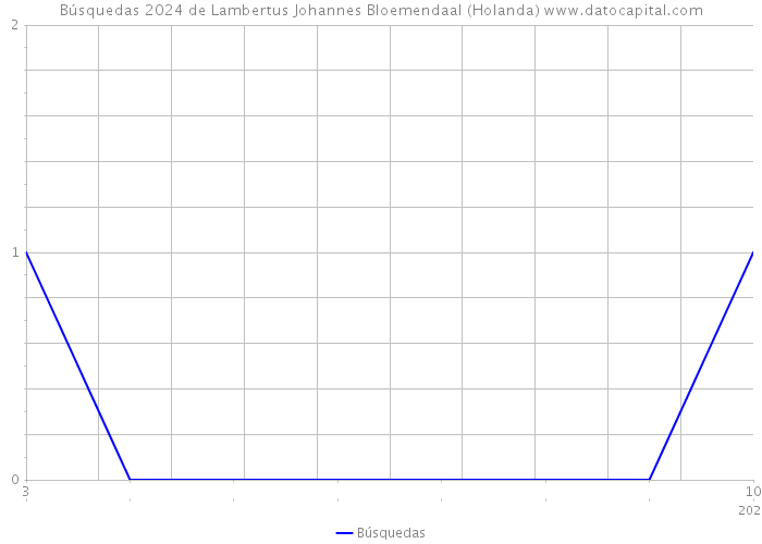 Búsquedas 2024 de Lambertus Johannes Bloemendaal (Holanda) 