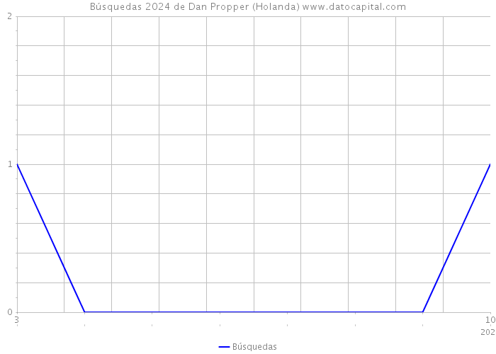 Búsquedas 2024 de Dan Propper (Holanda) 