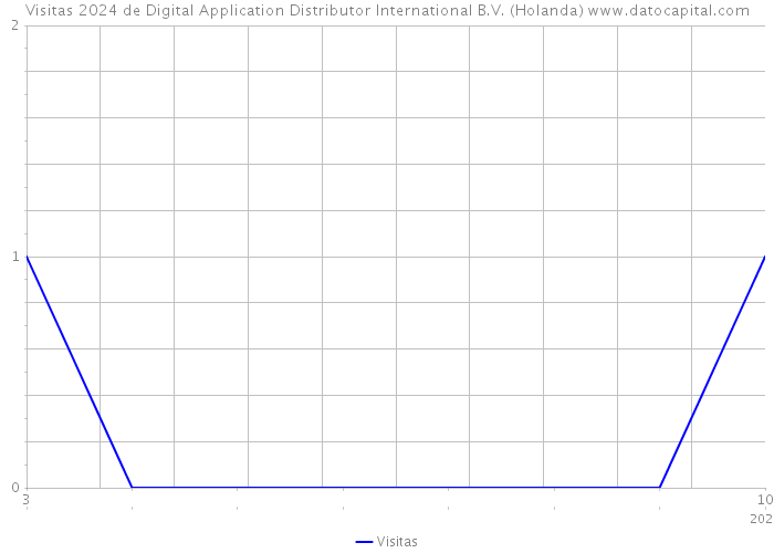 Visitas 2024 de Digital Application Distributor International B.V. (Holanda) 