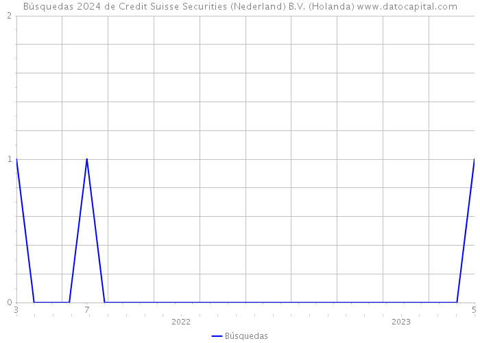Búsquedas 2024 de Credit Suisse Securities (Nederland) B.V. (Holanda) 