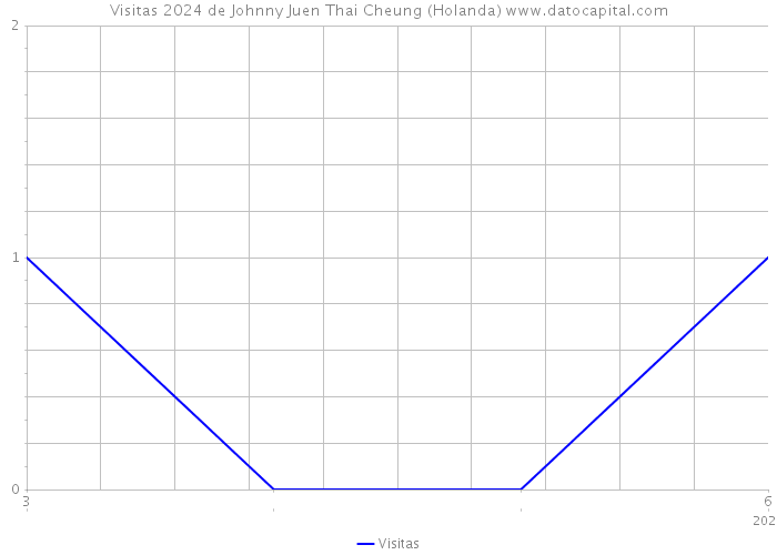 Visitas 2024 de Johnny Juen Thai Cheung (Holanda) 