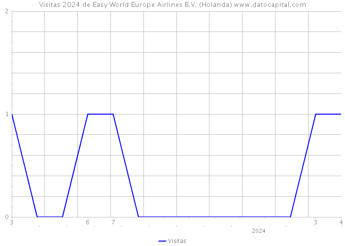 Visitas 2024 de Easy World Europe Airlines B.V. (Holanda) 