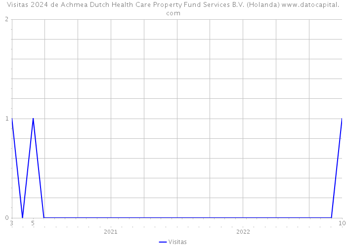 Visitas 2024 de Achmea Dutch Health Care Property Fund Services B.V. (Holanda) 
