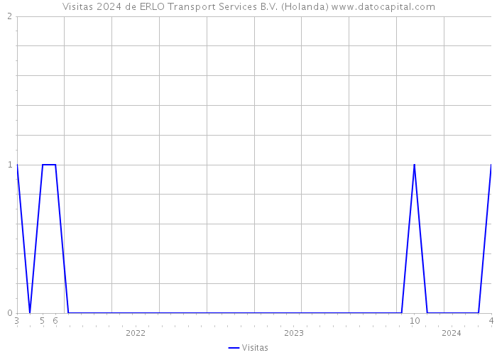 Visitas 2024 de ERLO Transport Services B.V. (Holanda) 