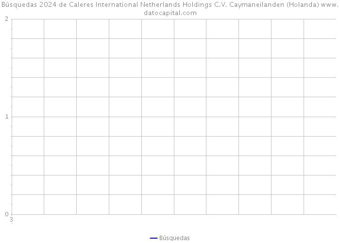 Búsquedas 2024 de Caleres International Netherlands Holdings C.V. Caymaneilanden (Holanda) 