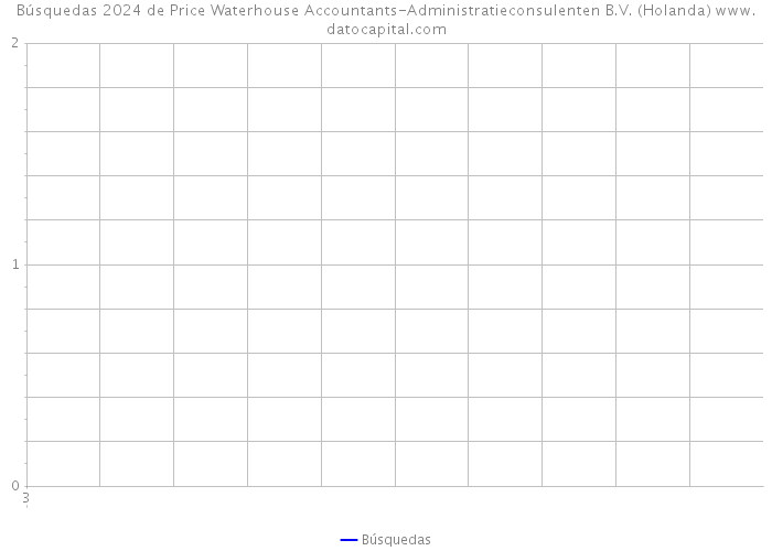 Búsquedas 2024 de Price Waterhouse Accountants-Administratieconsulenten B.V. (Holanda) 