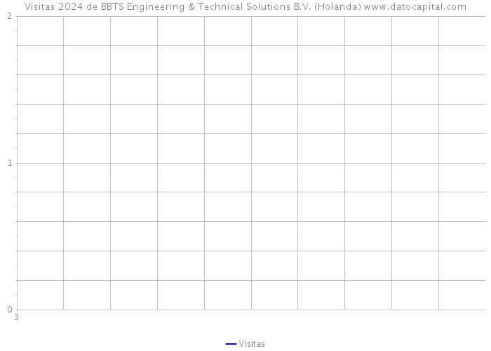 Visitas 2024 de BBTS Engineering & Technical Solutions B.V. (Holanda) 