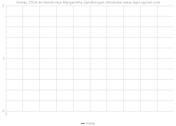 Visitas 2024 de Hendrickje Margaretha Zandbergen (Holanda) 