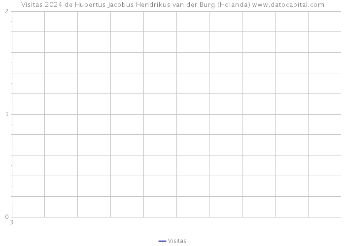 Visitas 2024 de Hubertus Jacobus Hendrikus van der Burg (Holanda) 