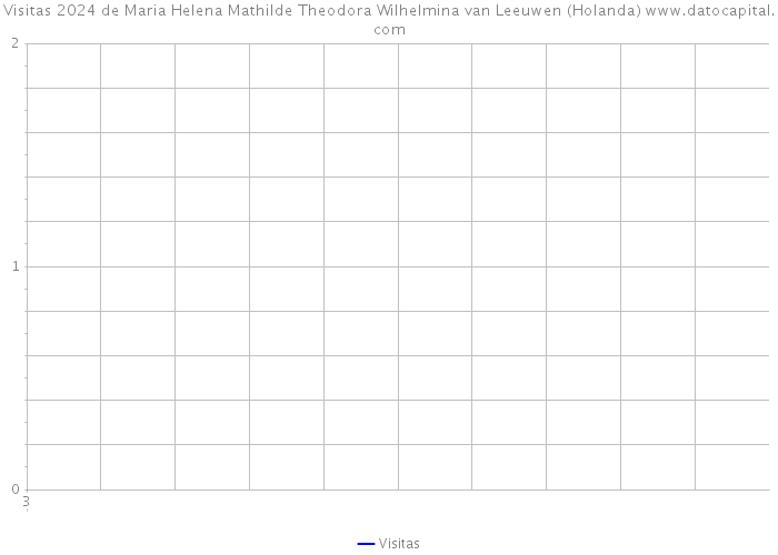 Visitas 2024 de Maria Helena Mathilde Theodora Wilhelmina van Leeuwen (Holanda) 