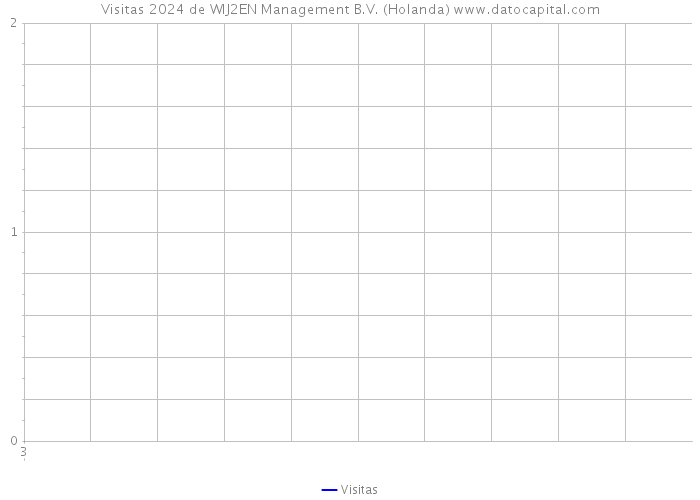 Visitas 2024 de WIJ2EN Management B.V. (Holanda) 