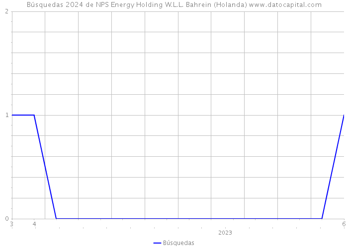Búsquedas 2024 de NPS Energy Holding W.L.L. Bahrein (Holanda) 