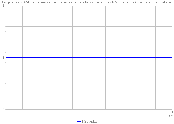 Búsquedas 2024 de Teunissen Administratie- en Belastingadvies B.V. (Holanda) 