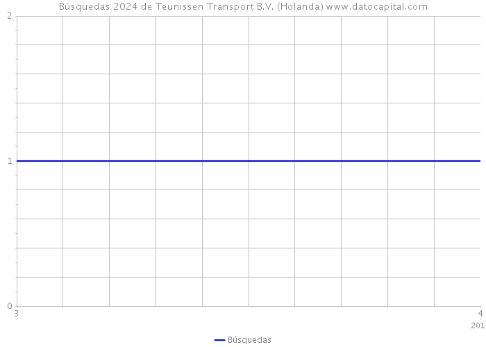 Búsquedas 2024 de Teunissen Transport B.V. (Holanda) 