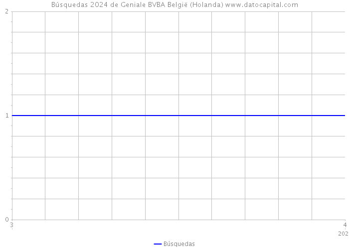 Búsquedas 2024 de Geniale BVBA België (Holanda) 