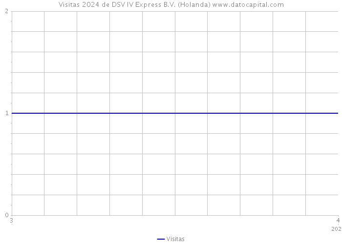 Visitas 2024 de DSV IV Express B.V. (Holanda) 