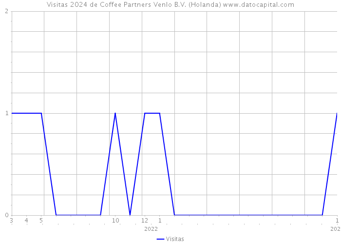 Visitas 2024 de Coffee Partners Venlo B.V. (Holanda) 