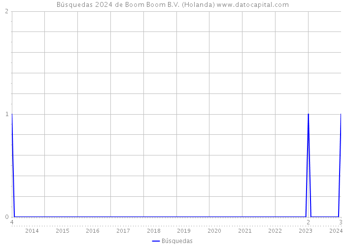 Búsquedas 2024 de Boom Boom B.V. (Holanda) 