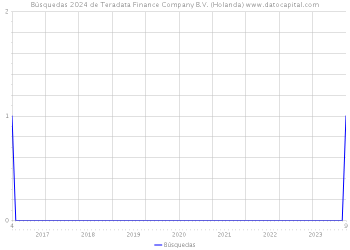 Búsquedas 2024 de Teradata Finance Company B.V. (Holanda) 
