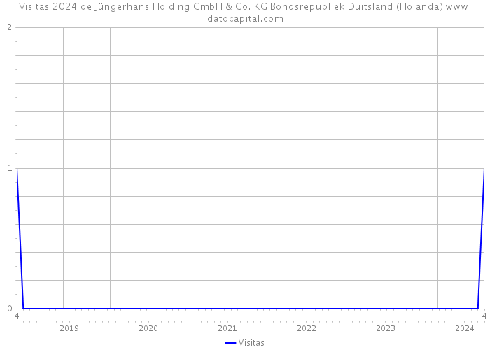 Visitas 2024 de Jüngerhans Holding GmbH & Co. KG Bondsrepubliek Duitsland (Holanda) 