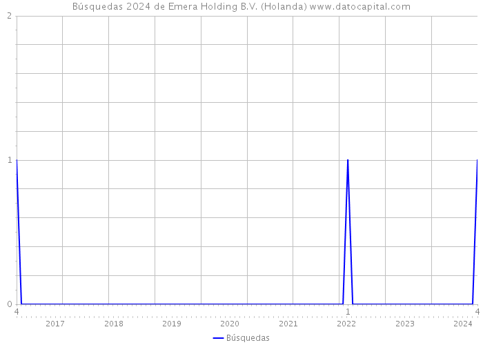 Búsquedas 2024 de Emera Holding B.V. (Holanda) 