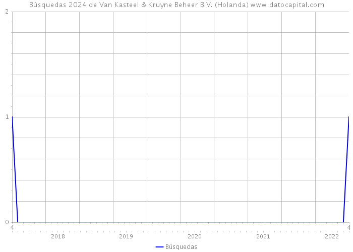 Búsquedas 2024 de Van Kasteel & Kruyne Beheer B.V. (Holanda) 