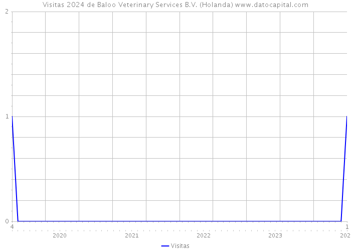 Visitas 2024 de Baloo Veterinary Services B.V. (Holanda) 