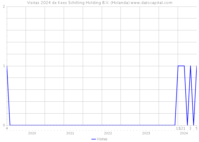 Visitas 2024 de Kees Schilling Holding B.V. (Holanda) 