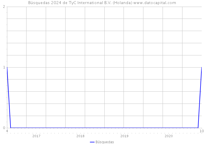 Búsquedas 2024 de TyC International B.V. (Holanda) 