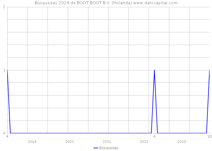 Búsquedas 2024 de BOOT+BOOT B.V. (Holanda) 