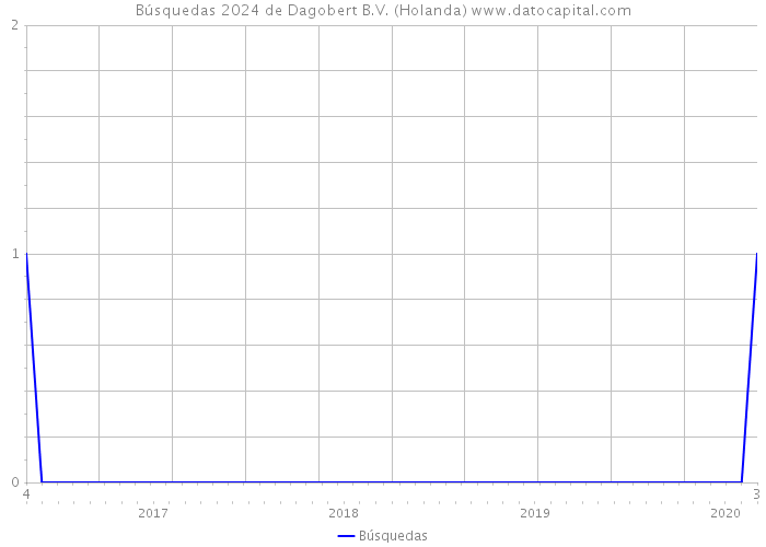 Búsquedas 2024 de Dagobert B.V. (Holanda) 