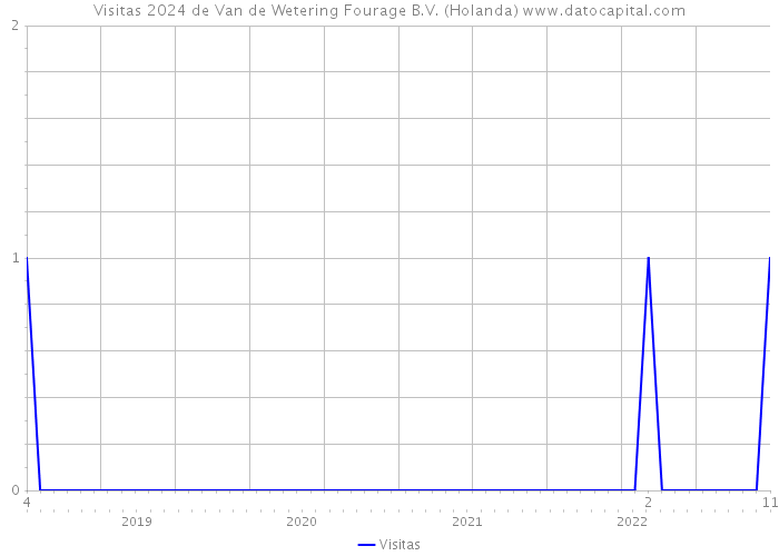 Visitas 2024 de Van de Wetering Fourage B.V. (Holanda) 
