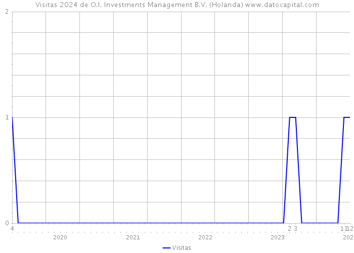Visitas 2024 de O.I. Investments Management B.V. (Holanda) 