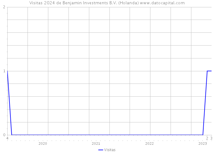 Visitas 2024 de Benjamin Investments B.V. (Holanda) 