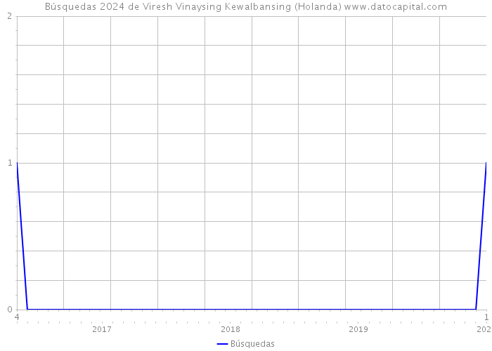 Búsquedas 2024 de Viresh Vinaysing Kewalbansing (Holanda) 