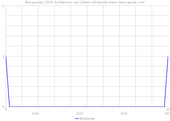 Búsquedas 2024 de Marinus van Zetten (Holanda) 