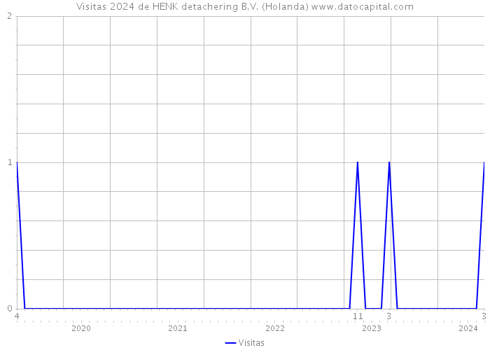 Visitas 2024 de HENK detachering B.V. (Holanda) 