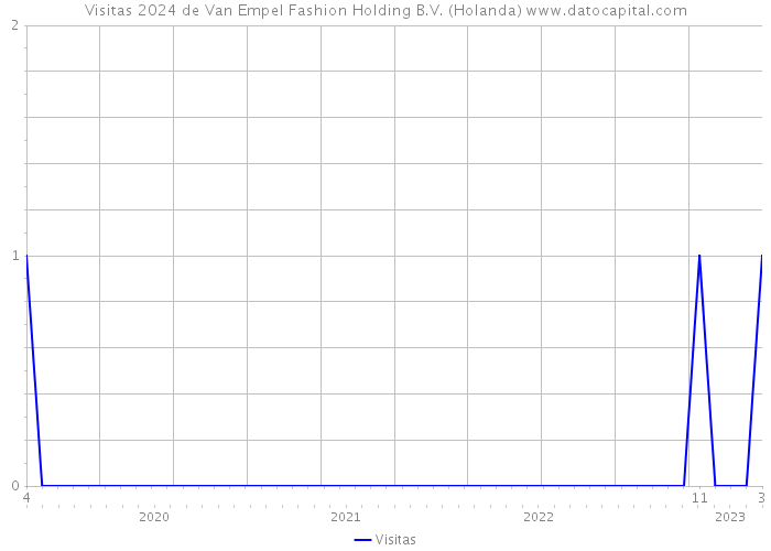 Visitas 2024 de Van Empel Fashion Holding B.V. (Holanda) 